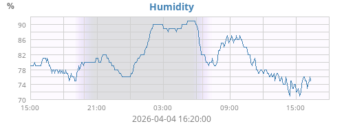 Humidity