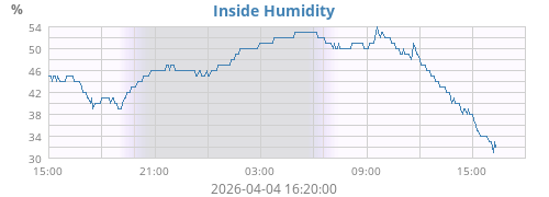 Inside Humidity