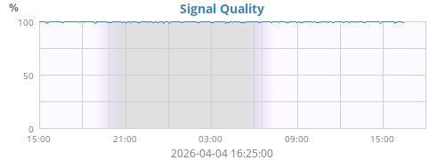 Signal Quality
