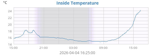 Inside Temperature