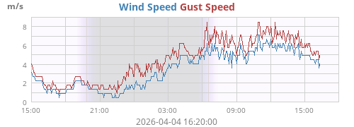 Wind Speed