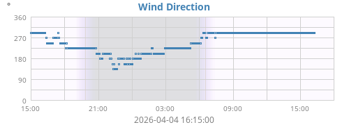 Wind Direction