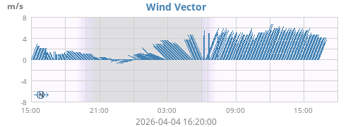 Wind Vector