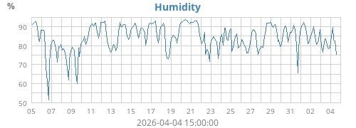 Humidity