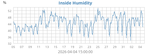 Inside Humidity