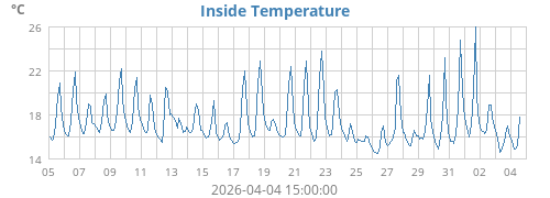 Inside Temperature