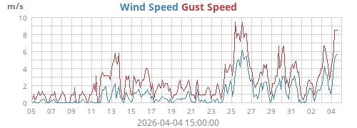 Wind Speed