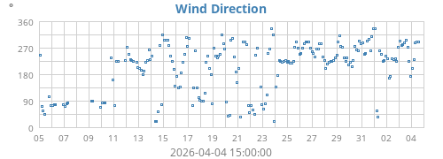 Wind Direction