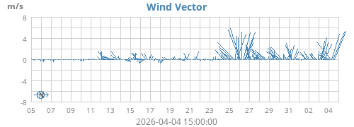 Wind Vector