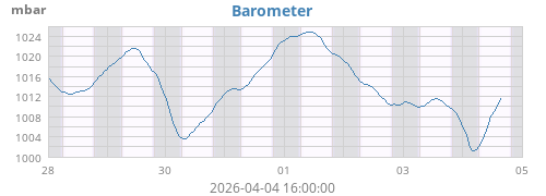 Barometer