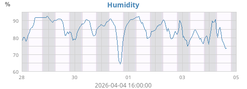 Humidity