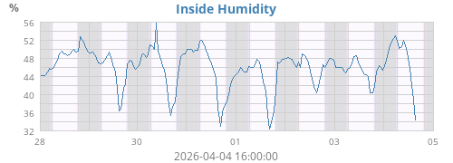 Inside Humidity