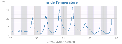 Inside Temperature