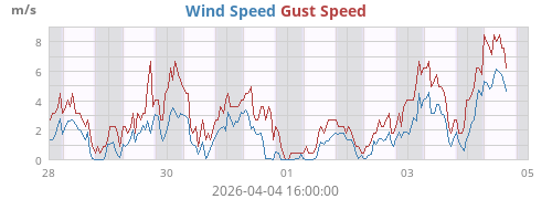 Wind Speed
