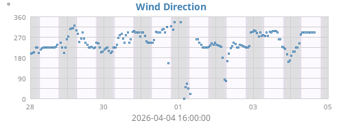 Wind Direction