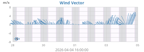 Wind Vector