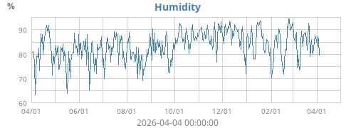 Humidity