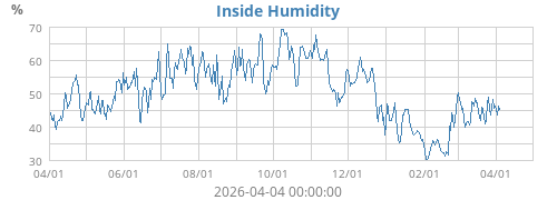 Inside Humidity