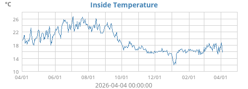 Inside Temperature