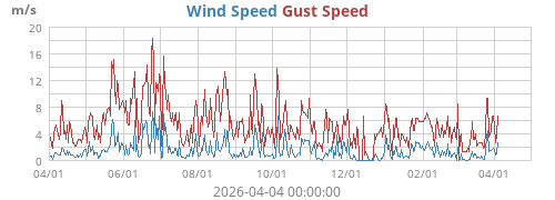 Wind Speed