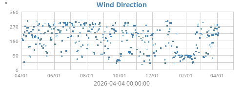 Wind Direction