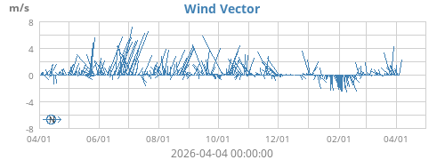 Wind Vector